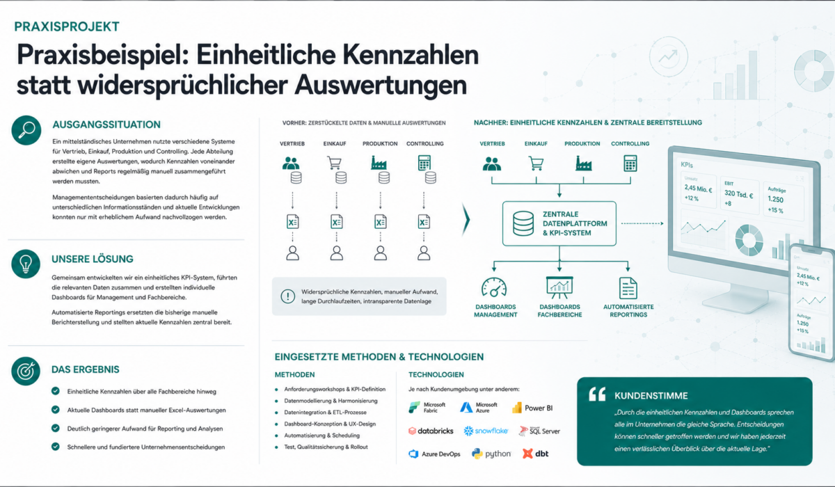 Infografik eines Praxisprojekts zur Einführung eines einheitlichen Business-Intelligence- und KPI-Systems. Die Grafik zeigt den Übergang von isolierten Auswertungen und unterschiedlichen Kennzahlen hin zu einer zentralen Datenbasis mit standardisierten KPIs, interaktiven Dashboards und automatisierten Reportings. Ergänzt wird die Darstellung durch die Ausgangssituation, den Lösungsansatz, die erzielten Ergebnisse sowie die eingesetzten Methoden und Technologien. Dezente Hintergrundgrafiken mit Dashboards, Diagrammen und Kennzahlen visualisieren den Fokus auf Business Intelligence & Value.