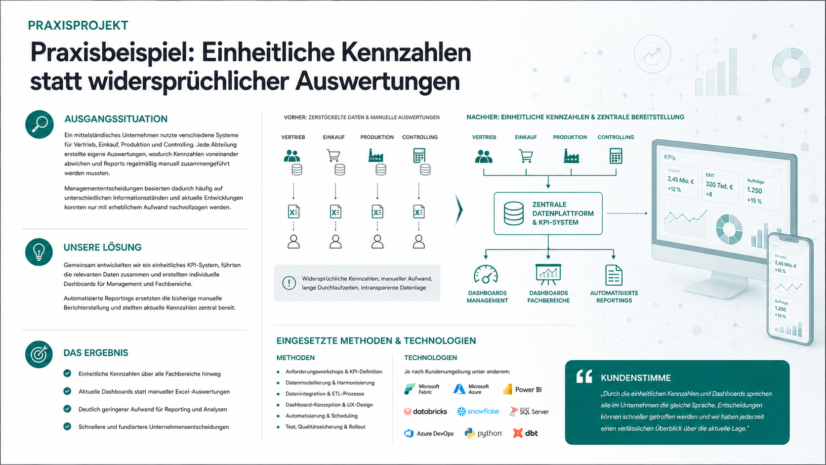 Infografik eines Praxisprojekts zur Einführung eines einheitlichen Business-Intelligence- und KPI-Systems. Die Grafik zeigt den Übergang von isolierten Auswertungen und unterschiedlichen Kennzahlen hin zu einer zentralen Datenbasis mit standardisierten KPIs, interaktiven Dashboards und automatisierten Reportings. Ergänzt wird die Darstellung durch die Ausgangssituation, den Lösungsansatz, die erzielten Ergebnisse sowie die eingesetzten Methoden und Technologien. Dezente Hintergrundgrafiken mit Dashboards, Diagrammen und Kennzahlen visualisieren den Fokus auf Business Intelligence & Value.