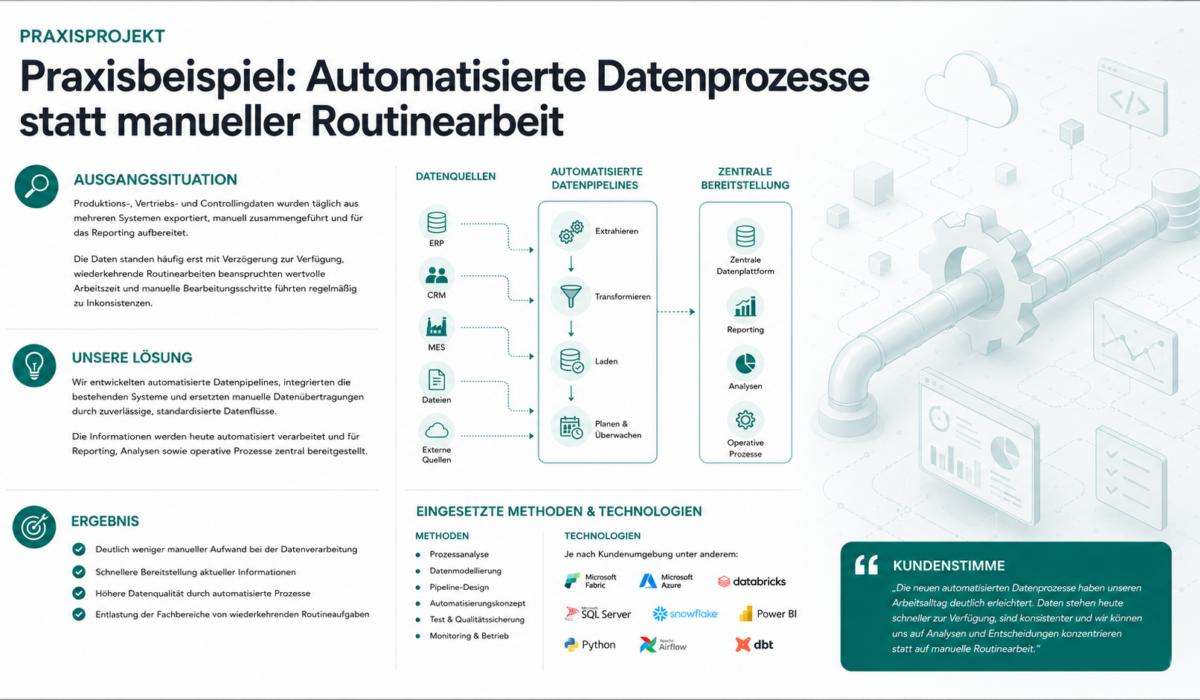 Infografik eines Praxisprojekts zur Automatisierung von Datenprozessen. Die Grafik zeigt den Übergang von manuellen Datenexporten und aufwendiger Datenaufbereitung zu automatisierten Datenpipelines, die Informationen zentral verarbeiten und für Reporting, Analysen sowie operative Prozesse bereitstellen. Ergänzt wird die Darstellung durch die Ausgangssituation, den Lösungsansatz, die erzielten Ergebnisse sowie die eingesetzten Methoden und Technologien. Dezente Hintergrundgrafiken mit Datenpipelines, Automatisierungs- und Integrationssymbolen unterstreichen das Thema Data Engineering & Automation.