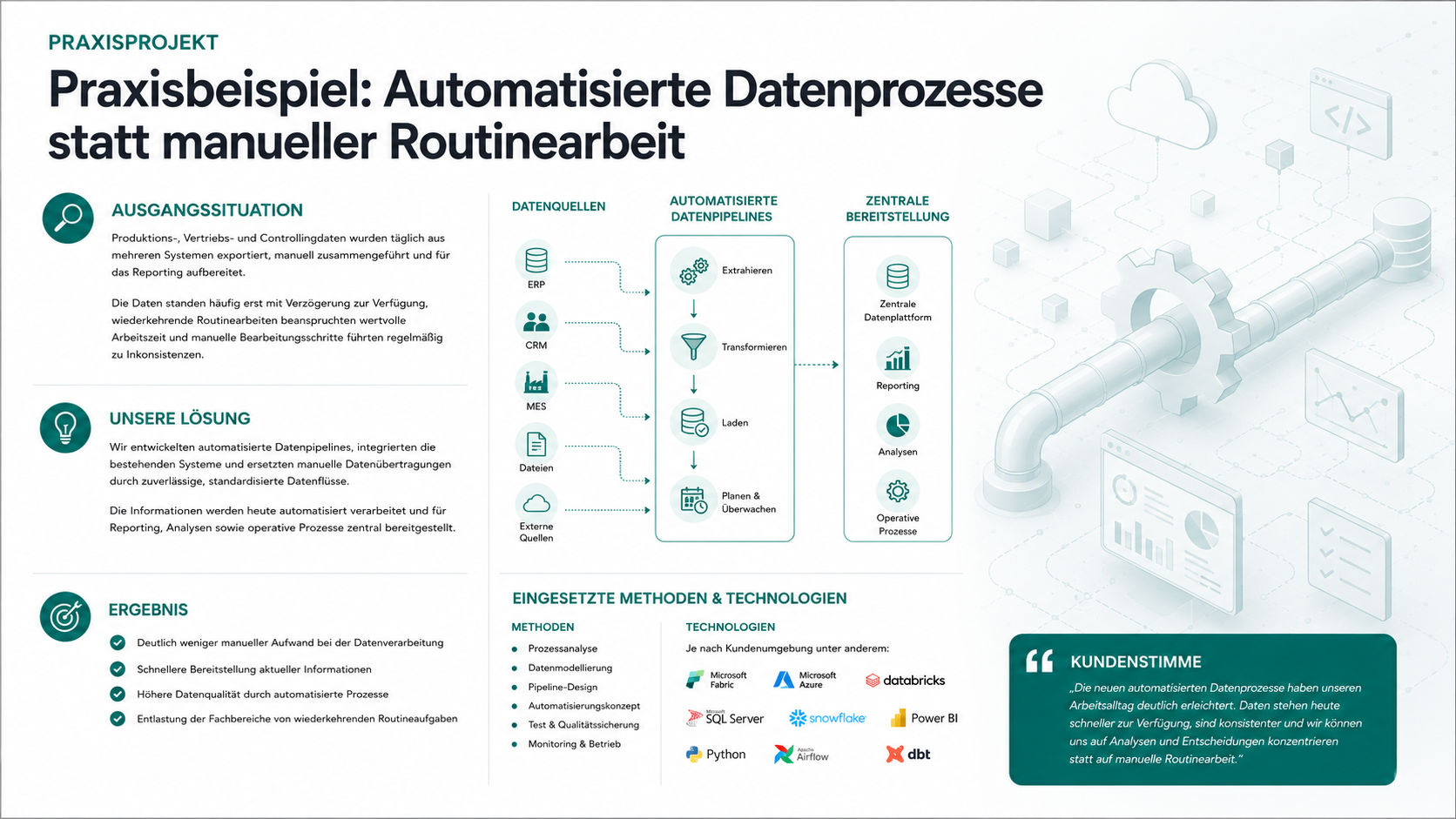Infografik eines Praxisprojekts zur Automatisierung von Datenprozessen. Die Grafik zeigt den Übergang von manuellen Datenexporten und aufwendiger Datenaufbereitung zu automatisierten Datenpipelines, die Informationen zentral verarbeiten und für Reporting, Analysen sowie operative Prozesse bereitstellen. Ergänzt wird die Darstellung durch die Ausgangssituation, den Lösungsansatz, die erzielten Ergebnisse sowie die eingesetzten Methoden und Technologien. Dezente Hintergrundgrafiken mit Datenpipelines, Automatisierungs- und Integrationssymbolen unterstreichen das Thema Data Engineering & Automation.