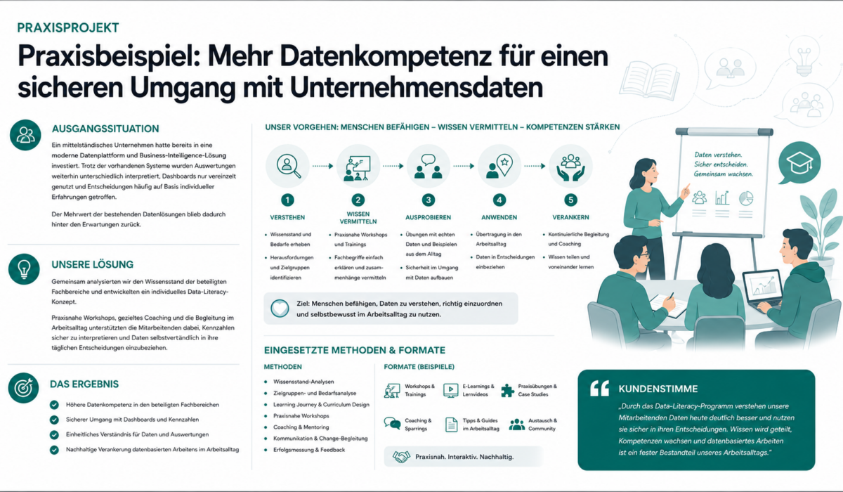 Infografik eines Praxisprojekts zur Förderung von Data Literacy und organisatorischer Transformation. Die Darstellung zeigt, wie Mitarbeitende durch Workshops, Coaching und praxisnahe Begleitung befähigt werden, Unternehmensdaten sicher zu verstehen, einzuordnen und im Arbeitsalltag anzuwenden. Ergänzt wird die Grafik durch die Ausgangssituation, den Lösungsansatz, die erzielten Ergebnisse sowie die eingesetzten Methoden und Formate. Dezente Hintergrundgrafiken mit Lern-, Kollaborations- und Wissenselementen unterstreichen den Fokus auf Datenkompetenz und Wissensvermittlung.