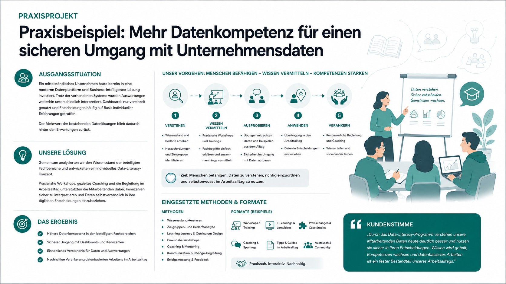 Infografik eines Praxisprojekts zur Förderung von Data Literacy und organisatorischer Transformation. Die Darstellung zeigt, wie Mitarbeitende durch Workshops, Coaching und praxisnahe Begleitung befähigt werden, Unternehmensdaten sicher zu verstehen, einzuordnen und im Arbeitsalltag anzuwenden. Ergänzt wird die Grafik durch die Ausgangssituation, den Lösungsansatz, die erzielten Ergebnisse sowie die eingesetzten Methoden und Formate. Dezente Hintergrundgrafiken mit Lern-, Kollaborations- und Wissenselementen unterstreichen den Fokus auf Datenkompetenz und Wissensvermittlung.