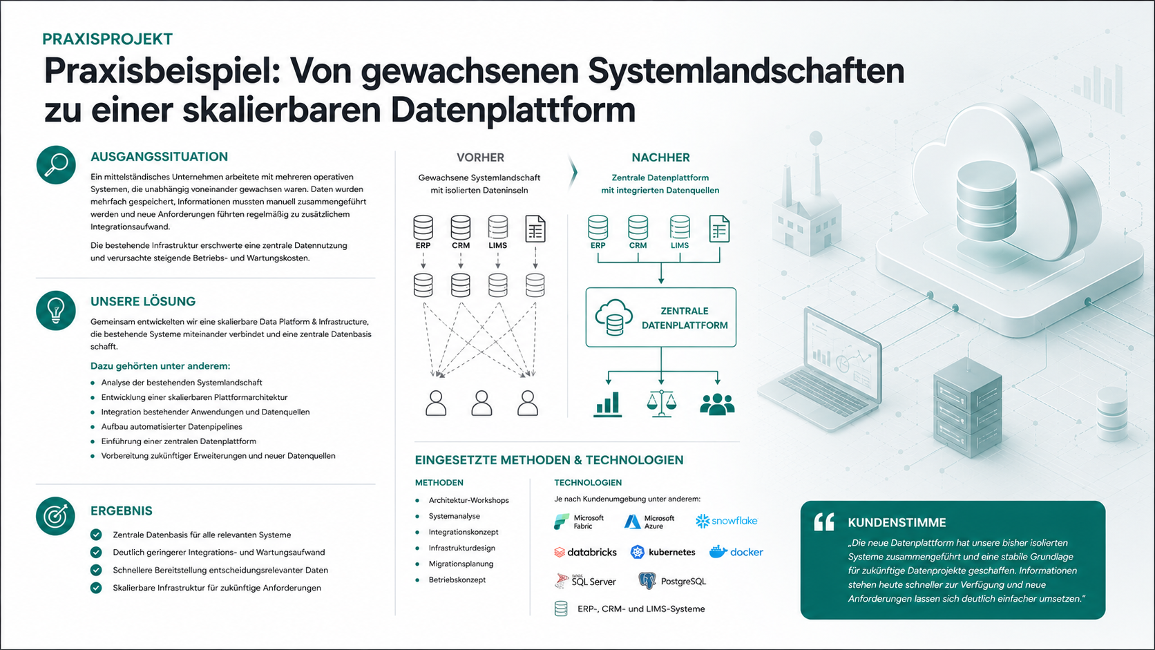 Infografik eines Praxisprojekts zur Entwicklung einer skalierbaren Data Platform & Infrastructure. Die Grafik zeigt den Übergang von einer gewachsenen, isolierten Systemlandschaft zu einer zentralen Datenplattform mit integrierten Datenquellen. Ergänzt wird die Darstellung durch die Ausgangssituation, die entwickelte Lösung, die erzielten Ergebnisse sowie die eingesetzten Methoden und Technologien. Dezente Hintergrundgrafiken mit Cloud-, Datenbank- und Infrastruktur-Elementen unterstreichen das Thema moderne Datenplattform.